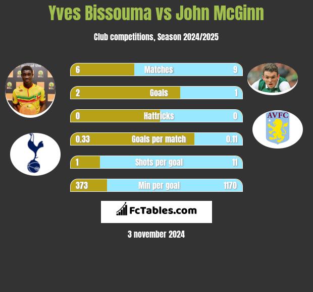 Yves Bissouma vs John McGinn h2h player stats