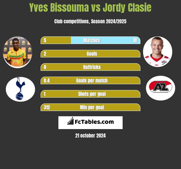 Yves Bissouma vs Jordy Clasie h2h player stats