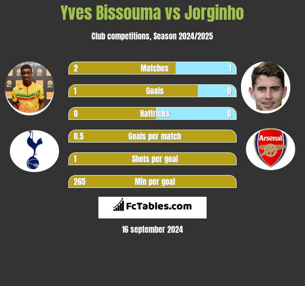 Yves Bissouma vs Jorginho h2h player stats