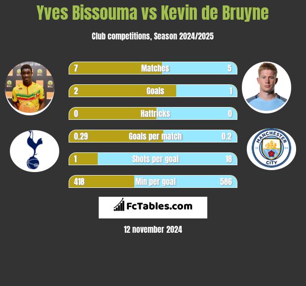 Yves Bissouma vs Kevin de Bruyne h2h player stats