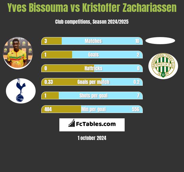 Yves Bissouma vs Kristoffer Zachariassen h2h player stats