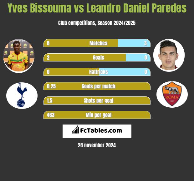 Yves Bissouma vs Leandro Daniel Paredes h2h player stats