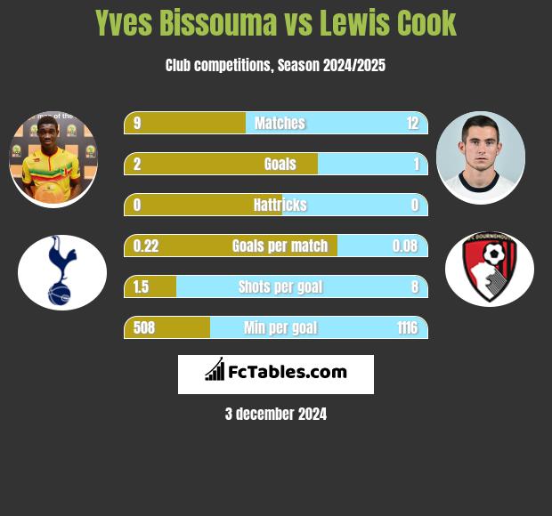 Yves Bissouma vs Lewis Cook h2h player stats