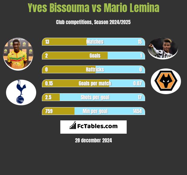 Yves Bissouma vs Mario Lemina h2h player stats