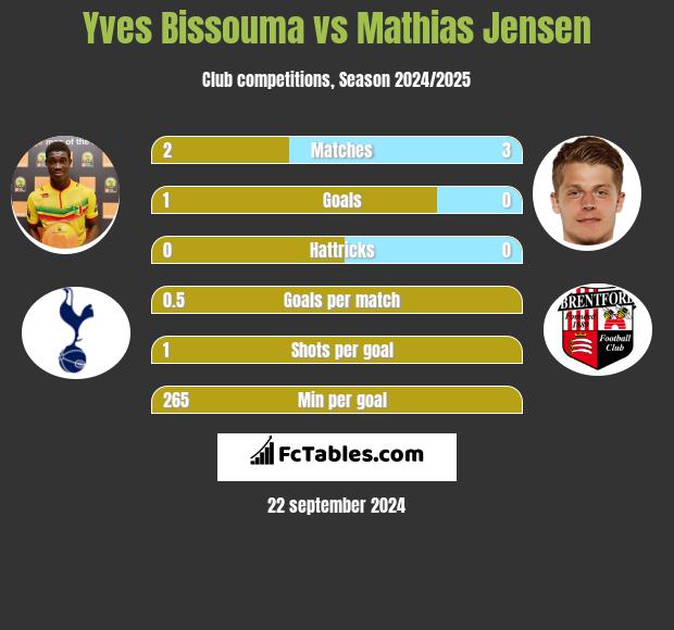 Yves Bissouma vs Mathias Jensen h2h player stats