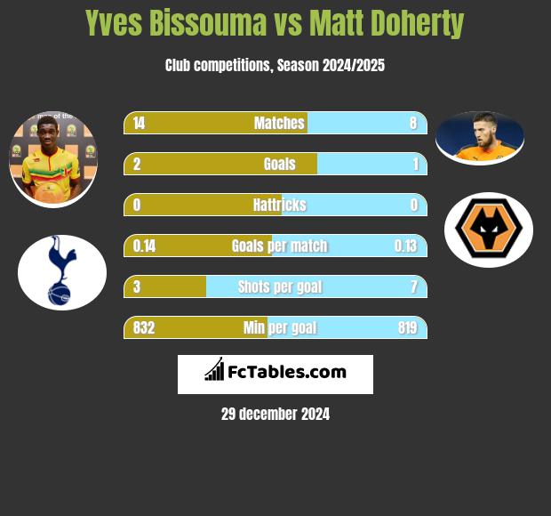 Yves Bissouma vs Matt Doherty h2h player stats