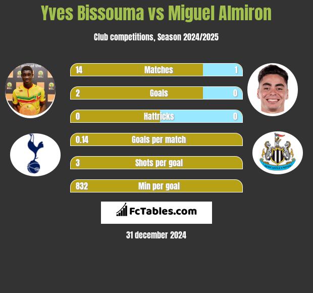 Yves Bissouma vs Miguel Almiron h2h player stats