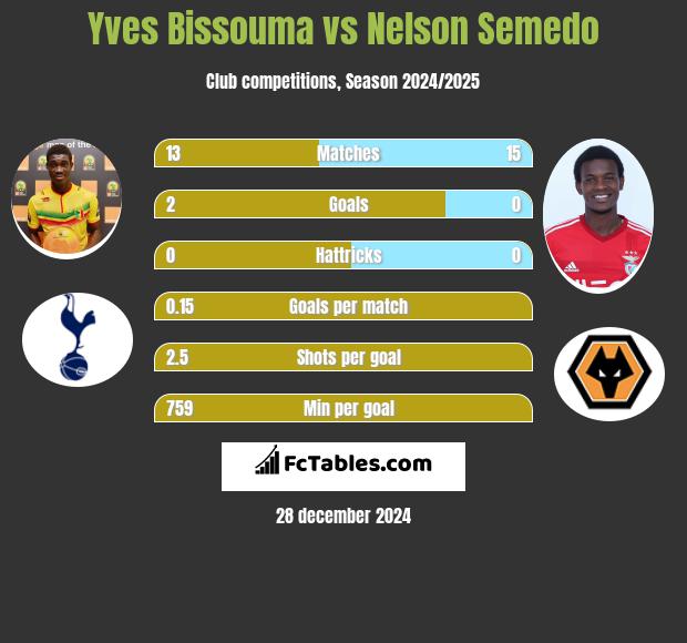 Yves Bissouma vs Nelson Semedo h2h player stats