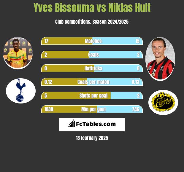 Yves Bissouma vs Niklas Hult h2h player stats