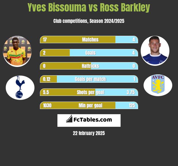 Yves Bissouma vs Ross Barkley h2h player stats