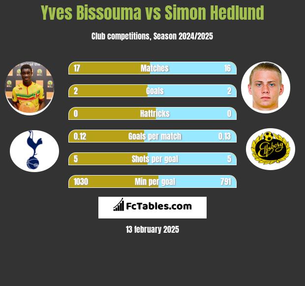 Yves Bissouma vs Simon Hedlund h2h player stats