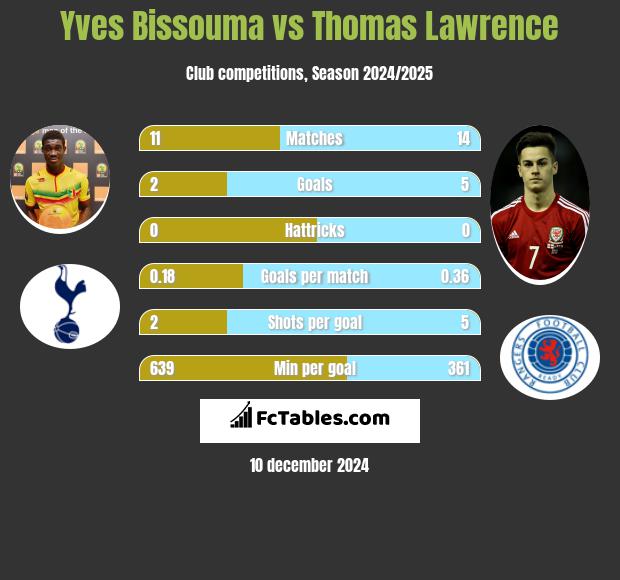 Yves Bissouma vs Thomas Lawrence h2h player stats