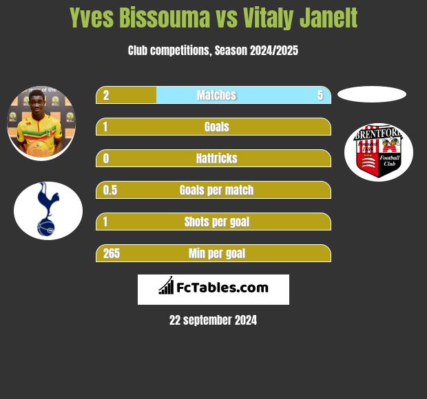 Yves Bissouma vs Vitaly Janelt h2h player stats