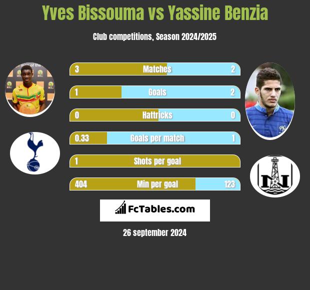 Yves Bissouma vs Yassine Benzia h2h player stats