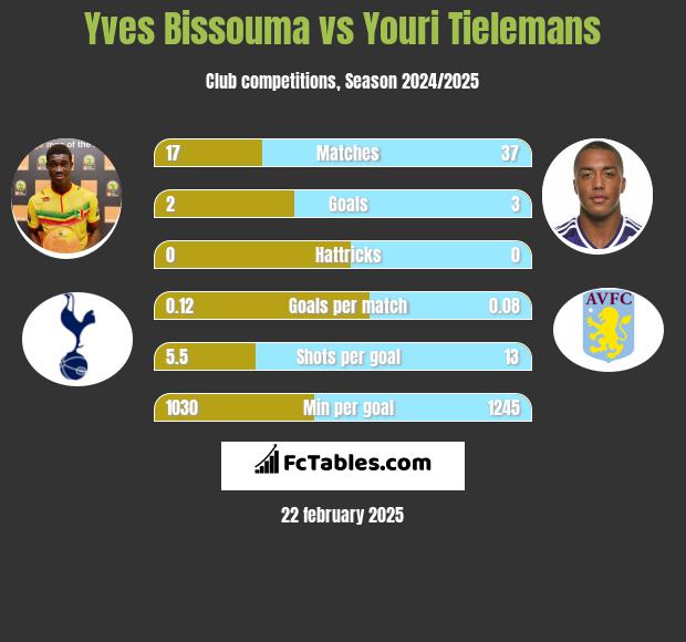 Yves Bissouma vs Youri Tielemans h2h player stats