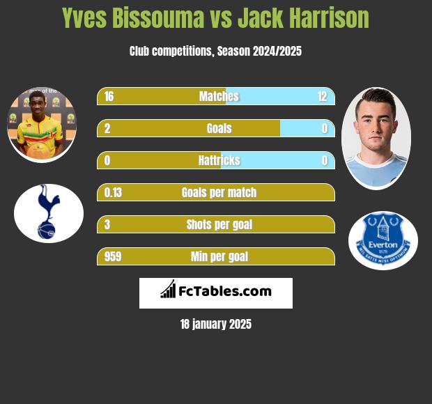 Yves Bissouma vs Jack Harrison h2h player stats