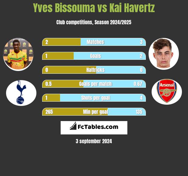 Yves Bissouma vs Kai Havertz h2h player stats