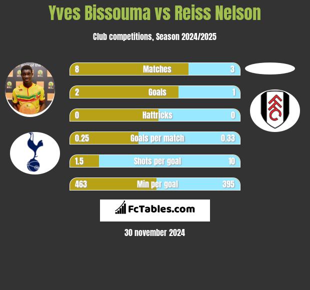 Yves Bissouma vs Reiss Nelson h2h player stats