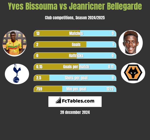 Yves Bissouma vs Jeanricner Bellegarde h2h player stats