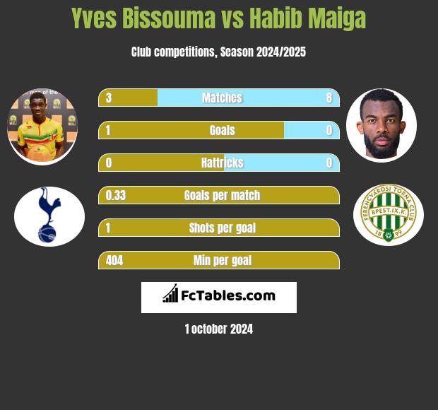 Yves Bissouma vs Habib Maiga h2h player stats