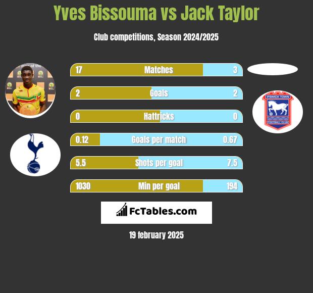 Yves Bissouma vs Jack Taylor h2h player stats