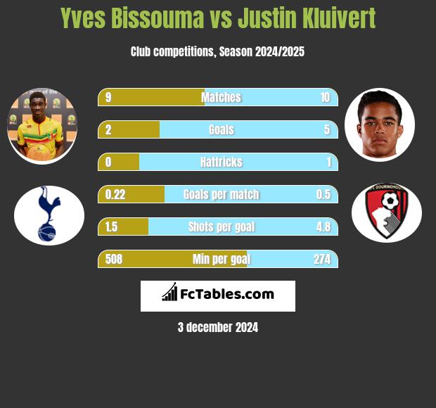 Yves Bissouma vs Justin Kluivert h2h player stats