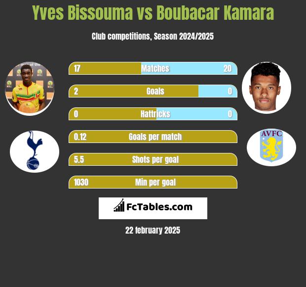 Yves Bissouma vs Boubacar Kamara h2h player stats