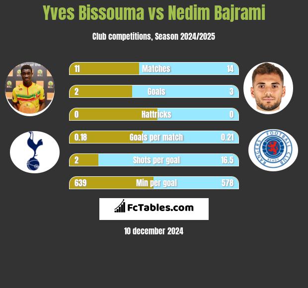 Yves Bissouma vs Nedim Bajrami h2h player stats