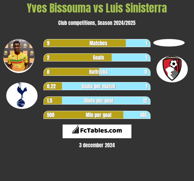 Yves Bissouma vs Luis Sinisterra h2h player stats