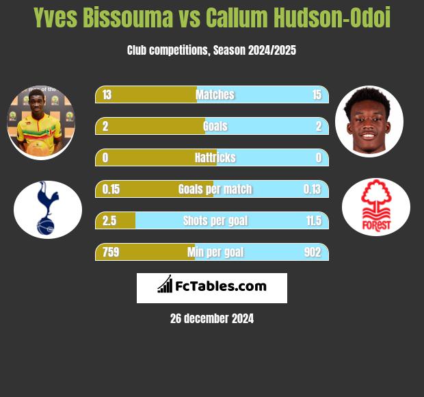 Yves Bissouma vs Callum Hudson-Odoi h2h player stats