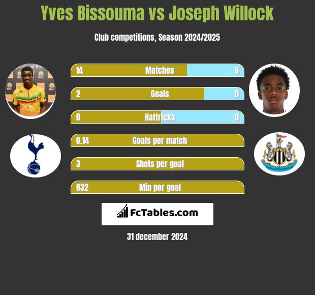 Yves Bissouma vs Joseph Willock h2h player stats