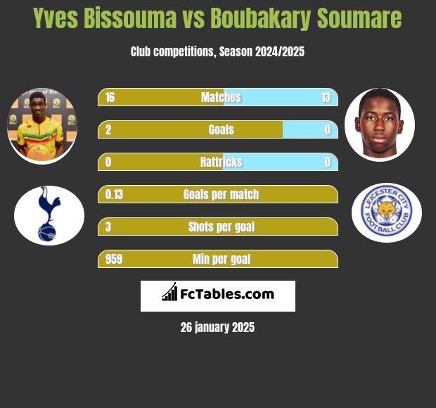 Yves Bissouma vs Boubakary Soumare h2h player stats