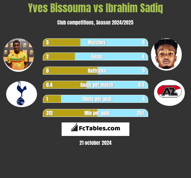 Yves Bissouma vs Ibrahim Sadiq h2h player stats