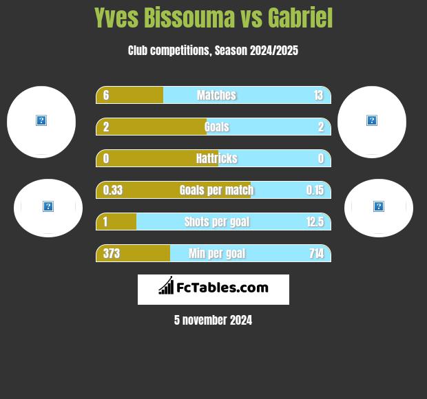 Yves Bissouma vs Gabriel h2h player stats