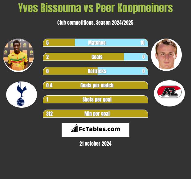 Yves Bissouma vs Peer Koopmeiners h2h player stats