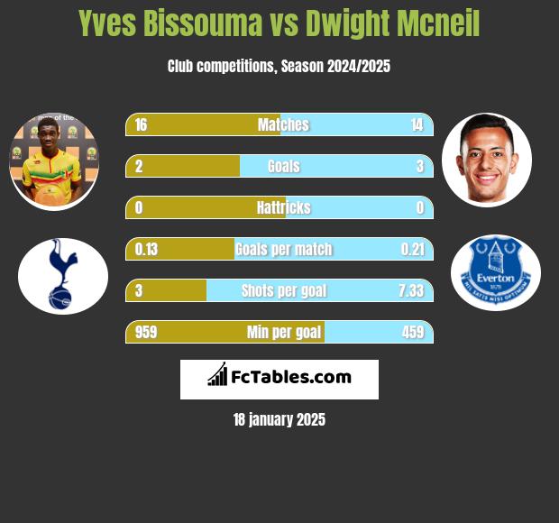 Yves Bissouma vs Dwight Mcneil h2h player stats