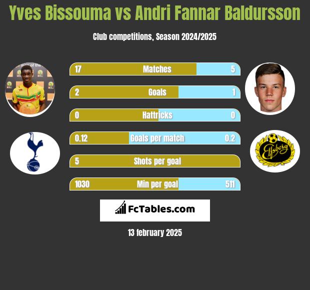 Yves Bissouma vs Andri Fannar Baldursson h2h player stats