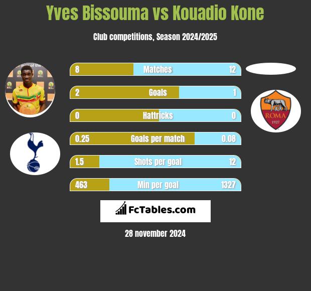 Yves Bissouma vs Kouadio Kone h2h player stats