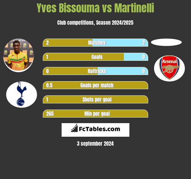 Yves Bissouma vs Martinelli h2h player stats