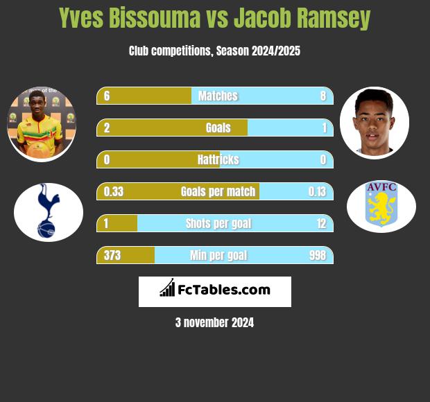 Yves Bissouma vs Jacob Ramsey h2h player stats