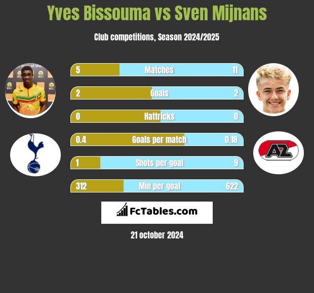 Yves Bissouma vs Sven Mijnans h2h player stats