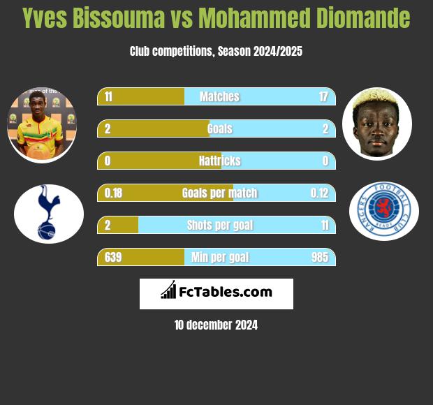 Yves Bissouma vs Mohammed Diomande h2h player stats