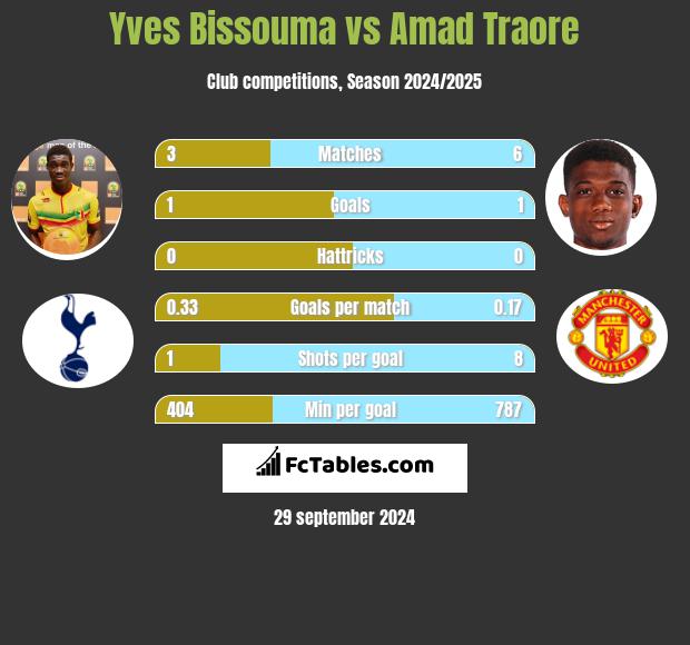 Yves Bissouma vs Amad Traore h2h player stats