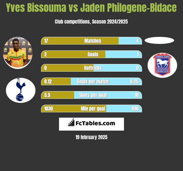 Yves Bissouma vs Jaden Philogene-Bidace h2h player stats