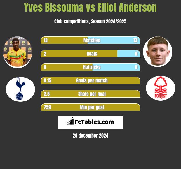 Yves Bissouma vs Elliot Anderson h2h player stats