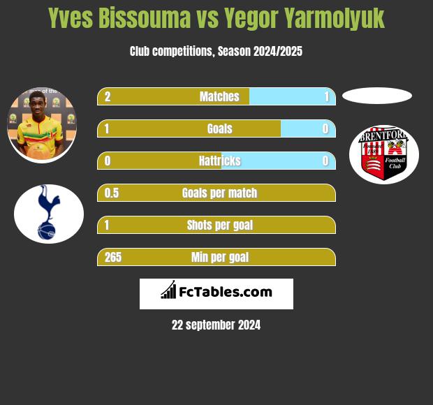 Yves Bissouma vs Yegor Yarmolyuk h2h player stats