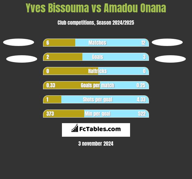 Yves Bissouma vs Amadou Onana h2h player stats