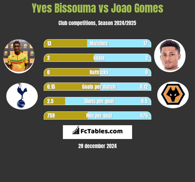 Yves Bissouma vs Joao Gomes h2h player stats