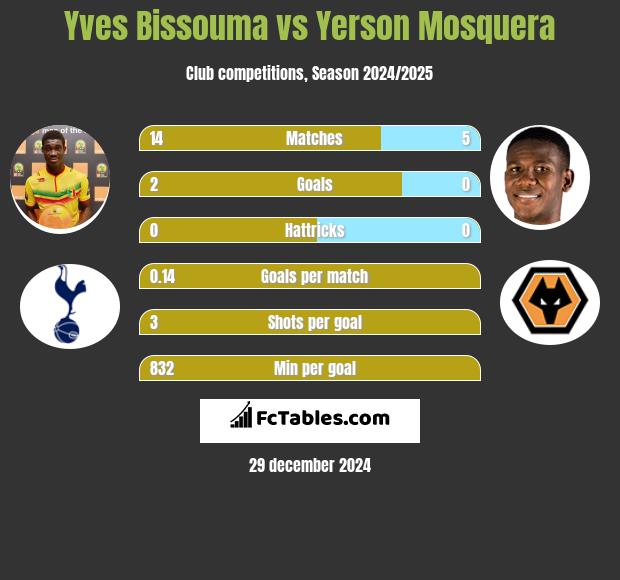 Yves Bissouma vs Yerson Mosquera h2h player stats