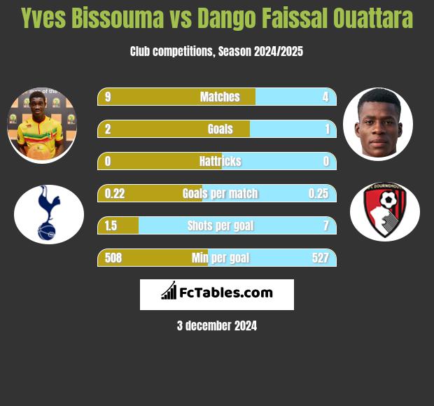 Yves Bissouma vs Dango Faissal Ouattara h2h player stats